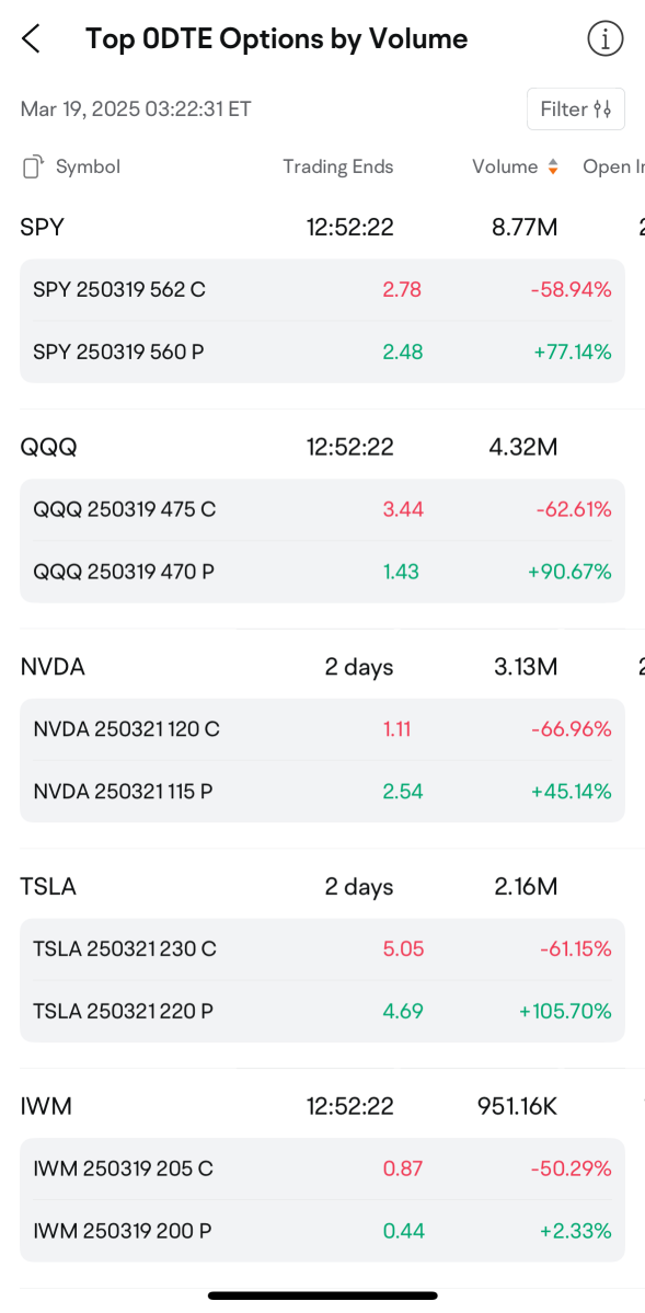 Discover potential opportunities with Top 0DTE Options by Volume