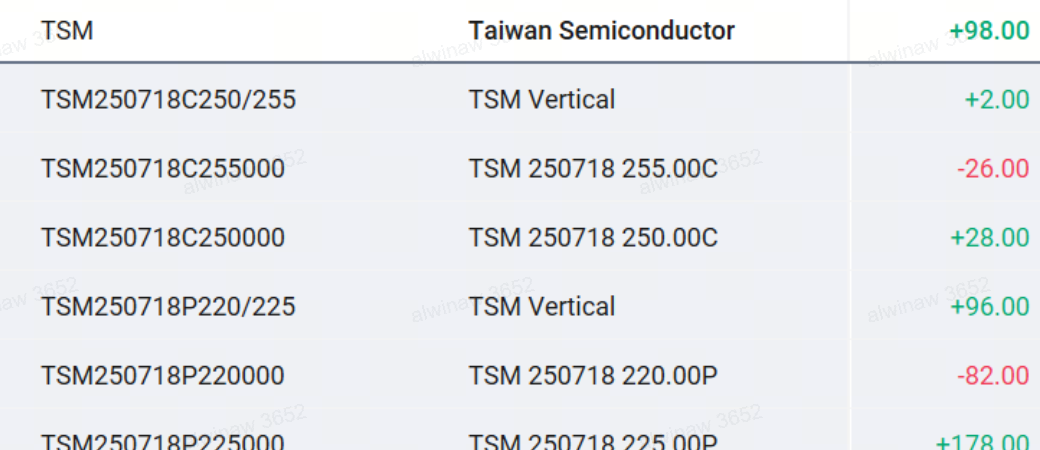 [打call][打call] 你好，mooer們！ 儘管政治和政策動盪，市場上週仍然上漲， $納斯達克100指數 (.NDX.US)$上漲1.25%, $標普500指數 (.SPX.US)$上漲0.59%，和 $羅素2000指數 (.RUT.US)$上漲了0.23%. $比特幣 (BTC.CC)$ 搶佔了風頭，突破了 $120,000 「加密周」拉開序幕，受到創紀錄的美股ETF首頁流入和對更友好的美國監管預期的推動。 與此同時，政治戲劇動搖了債券和c...