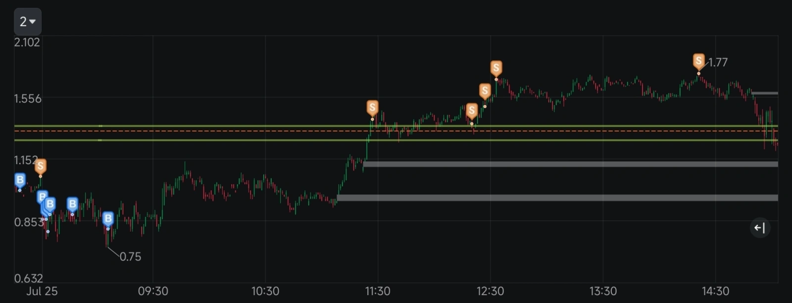 [Cheerlead][Cheerlead] Hello mooers! Markets extended their climb last week, with $NASDAQ 100 Index (.NDX.US)$advancing 0.9%, $S&P 500 Index (.SPX.US)$ rising 1.46%, and $Russell 2000 Index (.RUT.US)$up 0.94%. Gains came despite lingering economic uncertainty, as investors continued to rotate across sectors in search of momentum. $Tesla (TSLA.US)$, the EV giant’s shares slid over 8% after earnings, as revenue missed expectations and optimism around i...