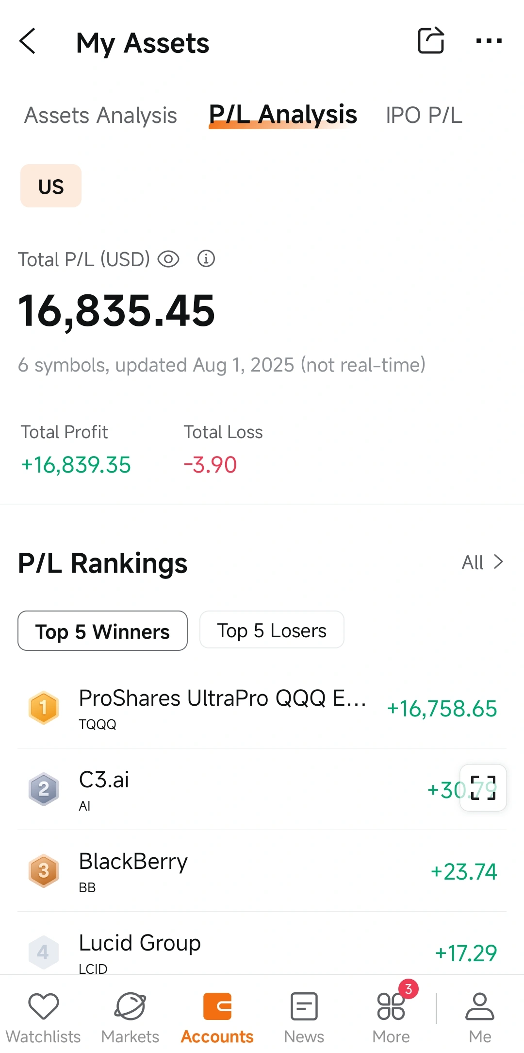 [打call][打call] 你好，mooers！ 上週美國市場出現反彈， $納斯達克100指數 (.NDX.US)$上漲 3.73%, $標普500指數 (.SPX.US)$上漲 2.43%，和 $羅素2000指數 (.RUT.US)$上漲2.38%.  華盛頓傳來重大沖擊，特朗普總統宣佈對印度商品加徵25%的關稅——這一舉措影響了870億美元的出口，並將美國平均關稅稅率推至二戰以來的最高水平。在加密貨幣領域， $以太幣 (ETH.CC)$ br...