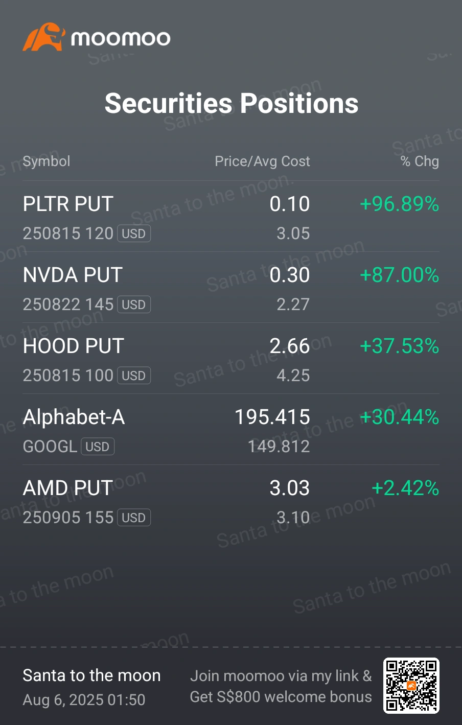 [打call][打call] 你好，mooers！ 上週美國市場出現反彈， $納斯達克100指數 (.NDX.US)$上漲 3.73%, $標普500指數 (.SPX.US)$上漲 2.43%，和 $羅素2000指數 (.RUT.US)$上漲2.38%.  華盛頓傳來重大沖擊，特朗普總統宣佈對印度商品加徵25%的關稅——這一舉措影響了870億美元的出口，並將美國平均關稅稅率推至二戰以來的最高水平。在加密貨幣領域， $以太幣 (ETH.CC)$ br...