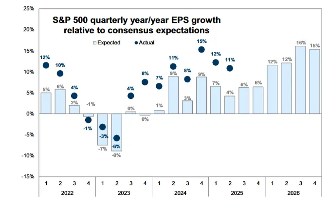 一週回顧:市場波動、政府停擺以及科技股飆升