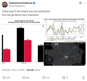 一周回顾：Burry大举押注反对人工智能，市场降温，收益升温