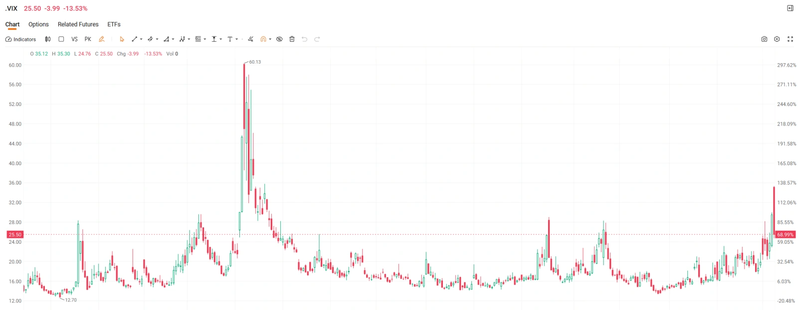 上周美股延续回调，标普500指数、道琼斯指数和纳斯达克指数分别下跌1.6%、2.0%和1.3%。主要压力来自中东紧张局势升级，这推动了油价上涨，增加了霍尔木兹海峡的航运风险，并伴随着2月非农就业人数意外减少92,000以及失业率上升至4.4%。尽管2月CPI同比仅增长...