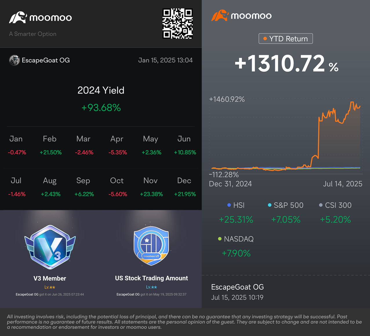 mooers故事汇| 6个月狂赚1310%！一位墨西哥料理主厨如何打破自我投资记录- moomoo 社区