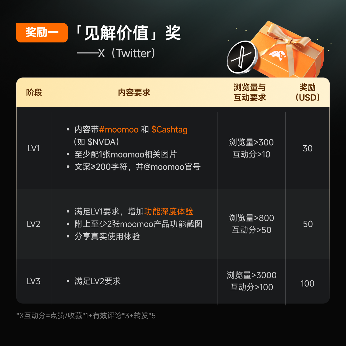👋 嗨，mooors 你是否每天使用moomoo进行市场跟踪、交易或分析？你对我们工具的使用是否有独到见解？ 与其独自保留，不如分享出来并获得奖励！  这款 moomoo阿尔法创作者计划 正式开启！我们正在寻找 具有洞察力的创作者。如果你的内容符合标准，奖励将叠加！凭借高质量内容和互动，单个用户最高可赢取 $1860 美元股票现金奖励 + NVDA $英伟达 (NVDA.US)$股票! 奖励一：洞察价值奖 注意：每个平台表现最佳的4篇帖子将计入统计，每位用户最多可提交8篇帖子。 奖励二：创意马拉松奖金 提示：如果你发布了4篇LV1、LV2和LV3的帖子（总共12篇），你一共可以获得660美元。 奖励三：巅峰表现奖 📝 如何参与（3个简单步骤）  第一步：注册  ✅ 确保你的moomoo交易徽章是激活状态（未冻结）。 ✅ [链接: 【点击此处】] 提交你的社交媒体信息以进行初步筛选。一旦被选中，我们会私信你。 第二步：带标签发布  ✅ 按平台规则发布，并在活动期间保持帖子公开。符合要求的帖子将被自动统计。 第三步：等待奖励  ✅ ...