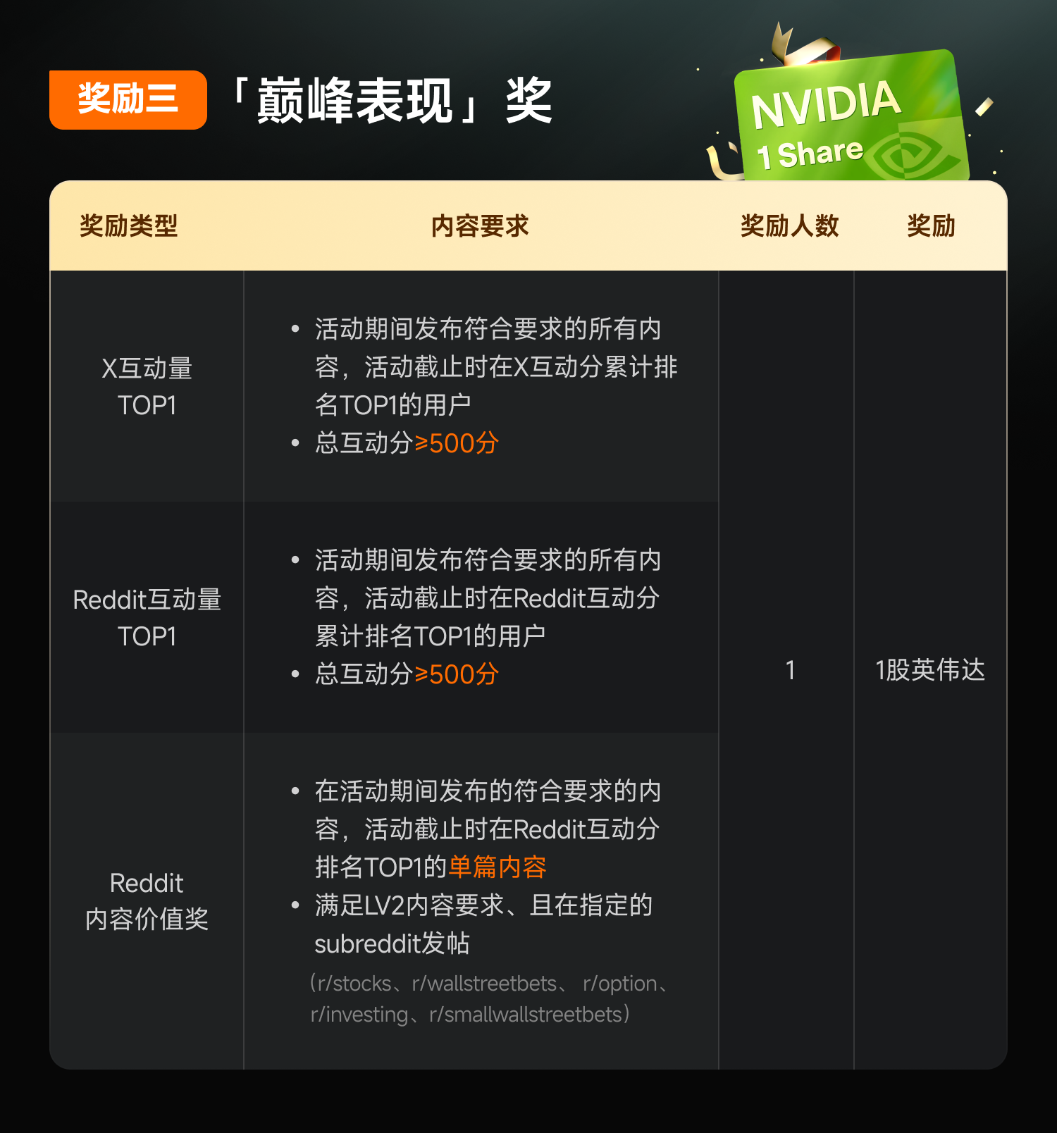 👋 嗨，mooors 你是否每天使用moomoo进行市场跟踪、交易或分析？你对我们工具的使用是否有独到见解？ 与其独自保留，不如分享出来并获得奖励！  这款 moomoo阿尔法创作者计划 正式开启！我们正在寻找 具有洞察力的创作者。如果你的内容符合标准，奖励将叠加！凭借高质量内容和互动，单个用户最高可赢取 $1860 美元股票现金奖励 + NVDA $英伟达 (NVDA.US)$股票! 奖励一：洞察价值奖 注意：每个平台表现最佳的4篇帖子将计入统计，每位用户最多可提交8篇帖子。 奖励二：创意马拉松奖金 提示：如果你发布了4篇LV1、LV2和LV3的帖子（总共12篇），你一共可以获得660美元。 奖励三：巅峰表现奖 📝 如何参与（3个简单步骤）  第一步：注册  ✅ 确保你的moomoo交易徽章是激活状态（未冻结）。 ✅ [链接: 【点击此处】] 提交你的社交媒体信息以进行初步筛选。一旦被选中，我们会私信你。 第二步：带标签发布  ✅ 按平台规则发布，并在活动期间保持帖子公开。符合要求的帖子将被自动统计。 第三步：等待奖励  ✅ ...
