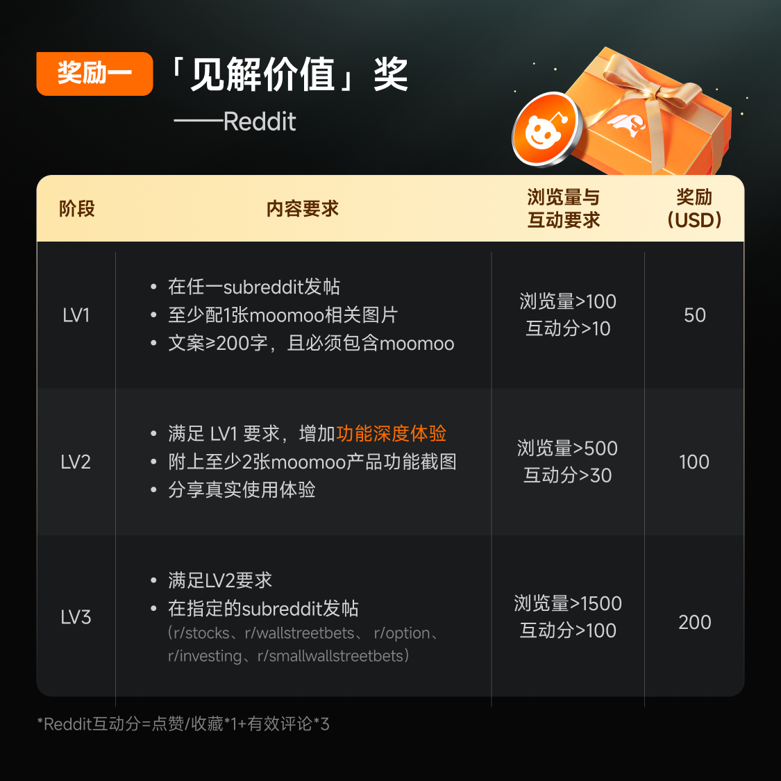 👋 嗨，mooors 你是否每天使用moomoo进行市场跟踪、交易或分析？你对我们工具的使用是否有独到见解？ 与其独自保留，不如分享出来并获得奖励！  这款 moomoo阿尔法创作者计划 正式开启！我们正在寻找 具有洞察力的创作者。如果你的内容符合标准，奖励将叠加！凭借高质量内容和互动，单个用户最高可赢取 $1860 美元股票现金奖励 + NVDA $英伟达 (NVDA.US)$股票! 奖励一：洞察价值奖 注意：每个平台表现最佳的4篇帖子将计入统计，每位用户最多可提交8篇帖子。 奖励二：创意马拉松奖金 提示：如果你发布了4篇LV1、LV2和LV3的帖子（总共12篇），你一共可以获得660美元。 奖励三：巅峰表现奖 📝 如何参与（3个简单步骤）  第一步：注册  ✅ 确保你的moomoo交易徽章是激活状态（未冻结）。 ✅ [链接: 【点击此处】] 提交你的社交媒体信息以进行初步筛选。一旦被选中，我们会私信你。 第二步：带标签发布  ✅ 按平台规则发布，并在活动期间保持帖子公开。符合要求的帖子将被自动统计。 第三步：等待奖励  ✅ ...
