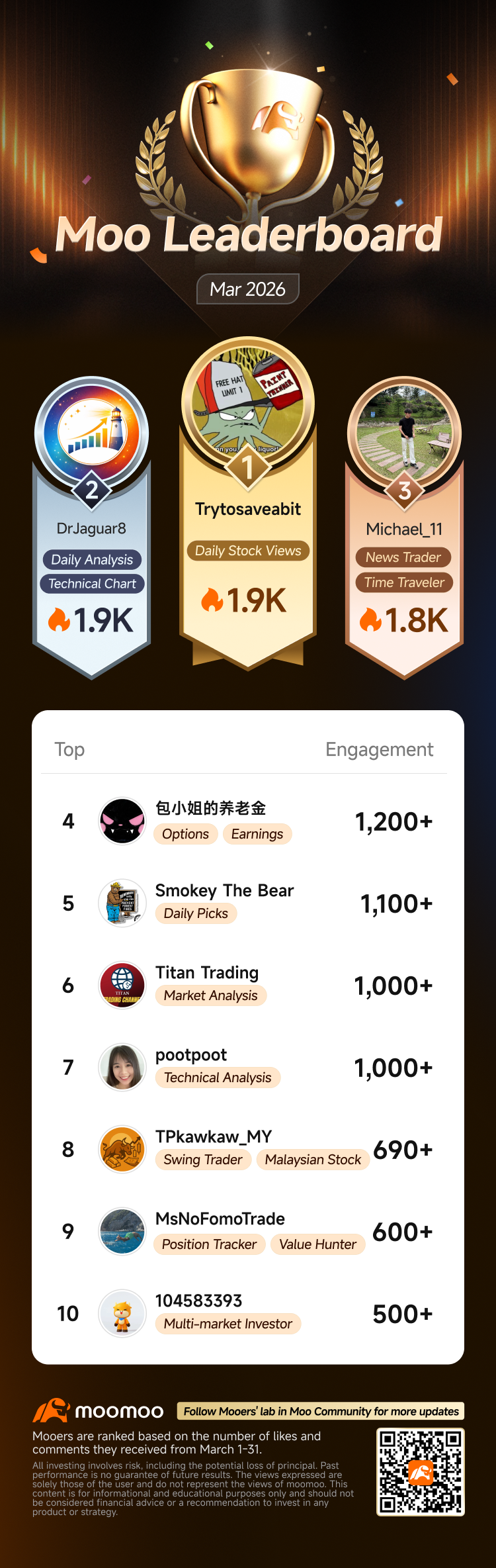 moomooユーザーの皆さん、こんにちは！[にこにこ顔] 毎月恒例の Mooリーダーボード!  3月が終了し、洞察を共有し、仲間の投資家をサポートしてくれたすべてのmooerに感謝します。あなたの貢献がこのコミュニティを本当に特別なものにしました。 それでは、2026年3月のトップ貢献者を称えましょう！Mooコミュニティで彼らのプロフィールをチェックし、さらに素晴らしいコンテンツを得るためにフォローしてください。 2月のトップ10影響力のあるmooers  おめでとうございます、 @Trytosaveabit, @DrJaguar8, @Michael_11, ...