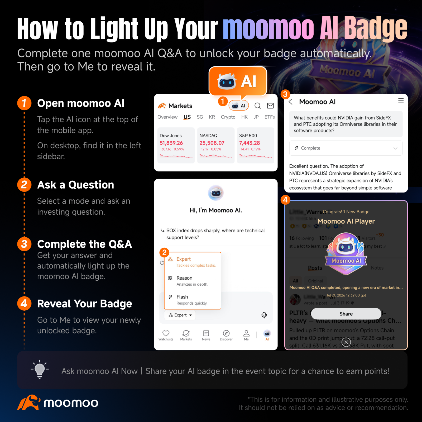 嘿，moomoo AI 高手們，看看我們一起打造的成果。  我們推出流媒體服務之初，[鏈接:  #moomoo AI Pro 徽章活動] 已火熱開啓，全球 mooer 們紛紛與 moomoo AI 聊天——解讀業績、追蹤市場趨勢、剖析個股走勢——並通過一次次問答逐步點亮自己的徽章。今天，我們已累計點亮 100,000 枚徽章。 這個徽章不只是你個人資料上的一些像素，它證明了你不只是在觀望市場——你正在參與其中……