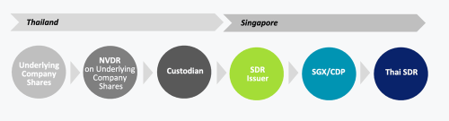 タイのブルーチップへの投資を始めるMooersの1人になりましょう！ Thai SDRを取引してS$10*の現金クーポンを入手できます！