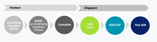 タイの主要株式に投資を開始するMooerたちの1人になりましょう！タイのいずれかのSDRを取引して、S$15*の金券を受け取ることができます！