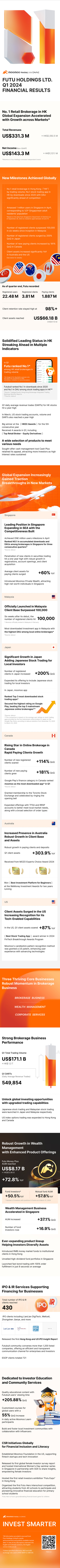 Moomoo的母公司富途公布了第一季度财报，非公认会计准则调整后净收益为1.433亿美元，环比增长18％