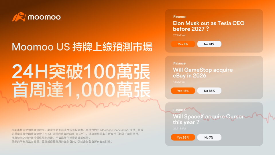 Moomoo US持牌上线预测市场，24小时破百万张合约