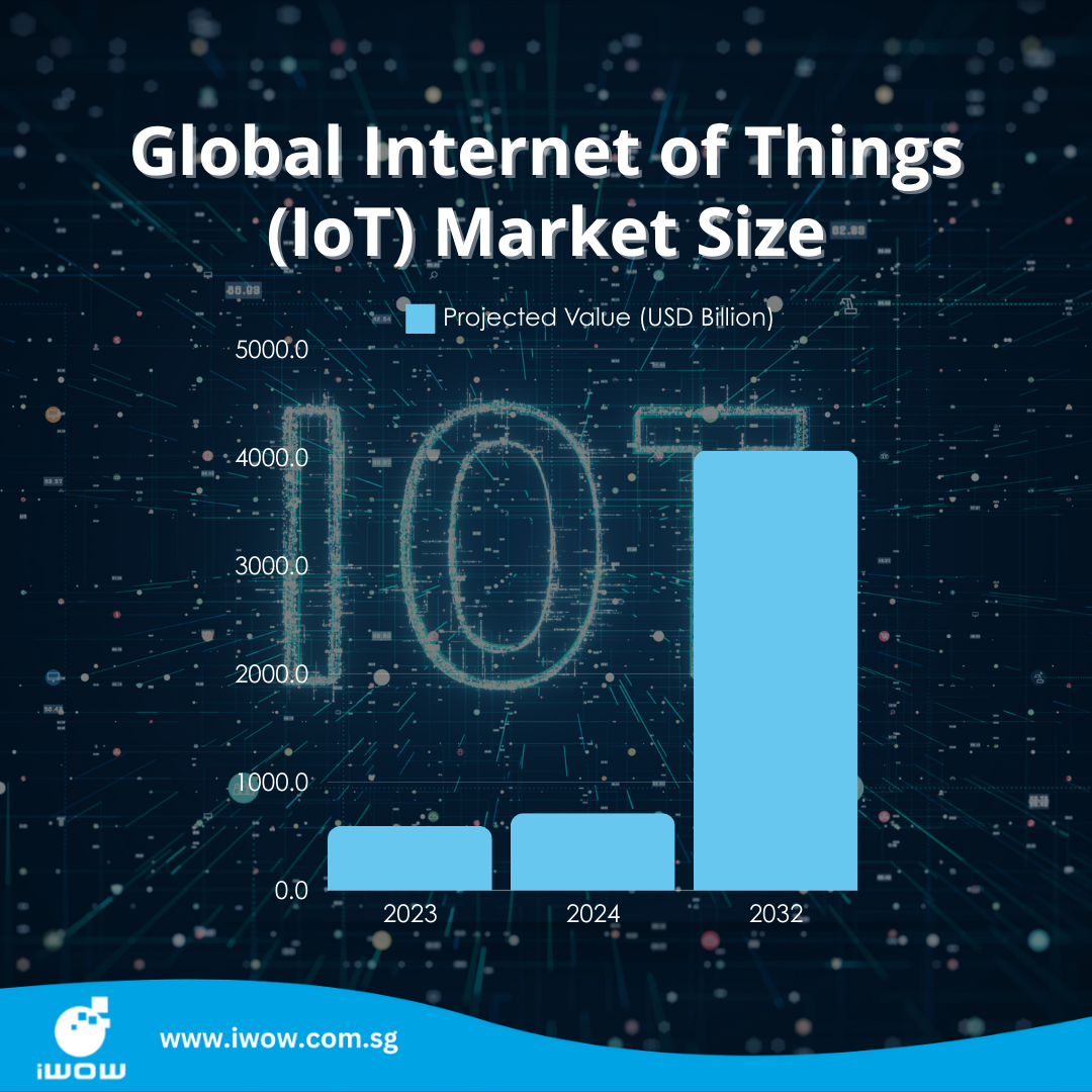 iot関連の市場の指数関数的な成長をiWOWで実現しましょう！