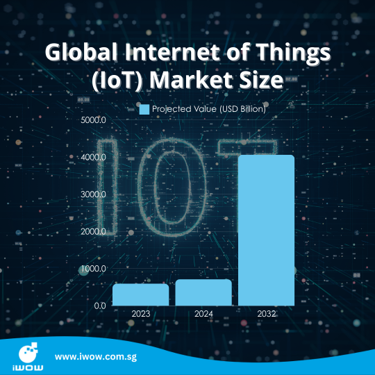 Embrace the exponential growth of the IoT market with iWOW!
