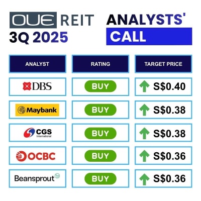 分析师在第三季度业务更新后上调了OUE REIT的目标价。