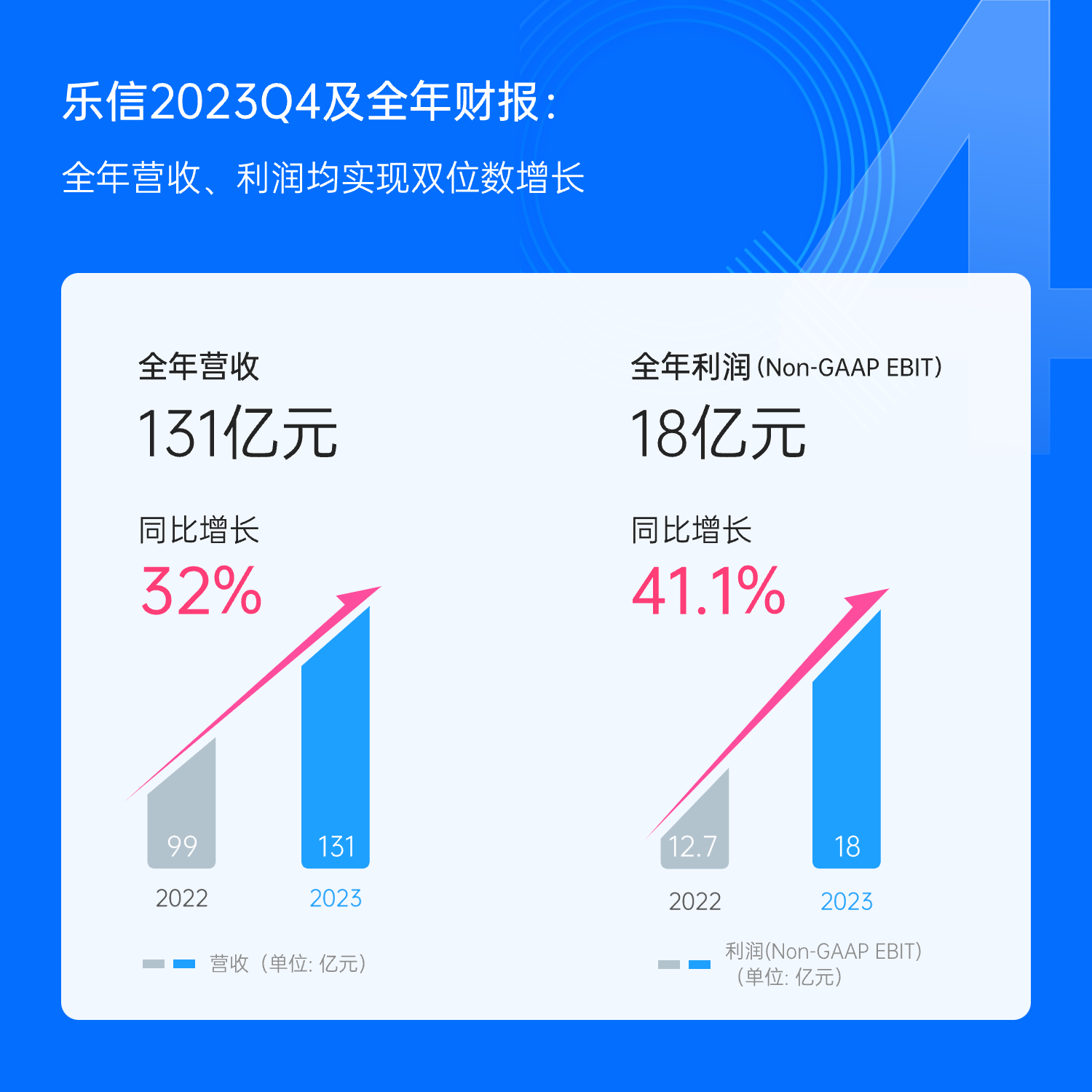 Lexin released 2023Q4 and full-year financial reports: annual transaction volume of RMB 249.5 billion, revenue of RMB 13.1 billion, an increase of 32% year-on-y...