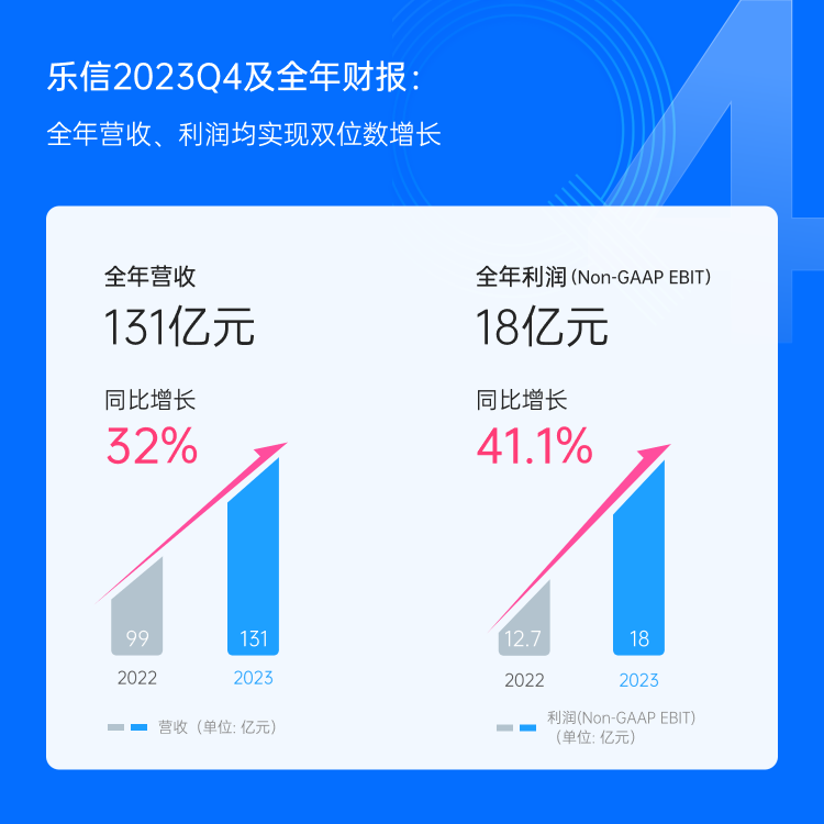 Lexin released 2023Q4 and full-year financial reports: annual transaction volume of RMB 249.5 billion, revenue of RMB 13.1 billion, an increase of 32% year-on-year