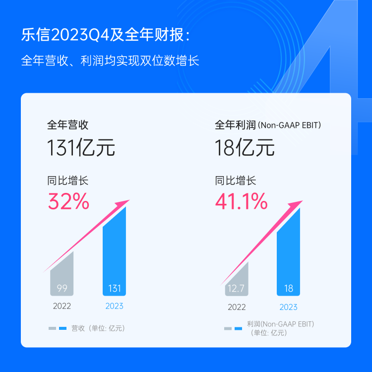 レキシンは2023年度第4四半期および全年の財務報告を発表しました：純売上高131億元（32％増）の売上高は、取引額全体が2,495億元に達しました。