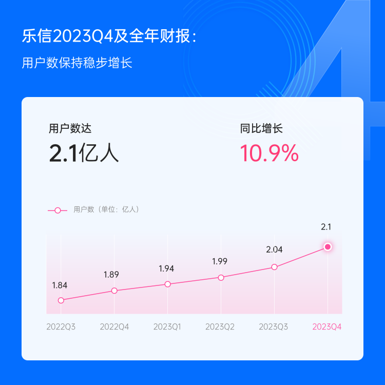 Lexin released 2023Q4 and full-year financial reports: annual transaction volume of RMB 249.5 billion, revenue of RMB 13.1 billion, an increase of 32% year-on-year