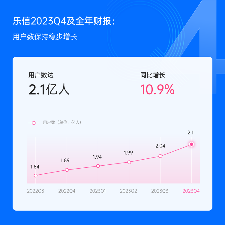 樂信發佈2023Q4及全年業績：全年交易額2495億元，營收131億元同比增長32%