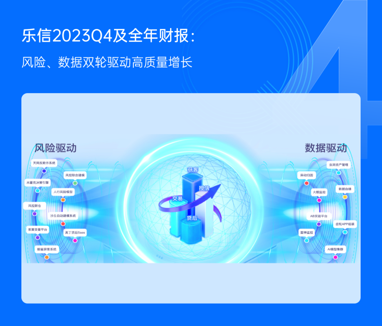 Lexin released 2023Q4 and full-year financial reports: annual transaction volume of RMB 249.5 billion, revenue of RMB 13.1 billion, an increase of 32% year-on-year