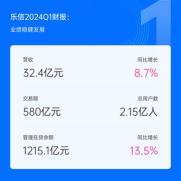 乐信发布Q1财报：营收32.4亿同比增近10%，持续技术投入驱动业务数智化发展