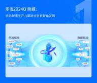 Lexin released Q1 financial report: revenue of 3.24 billion yuan increased nearly 10% year-on-year, and continuous technology investment drives intelligent business development