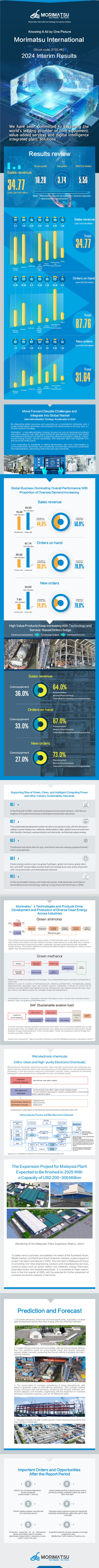 Taking Initiative And Going Global | A Picture to Understand Interim Results of Morimatsu International in 2024