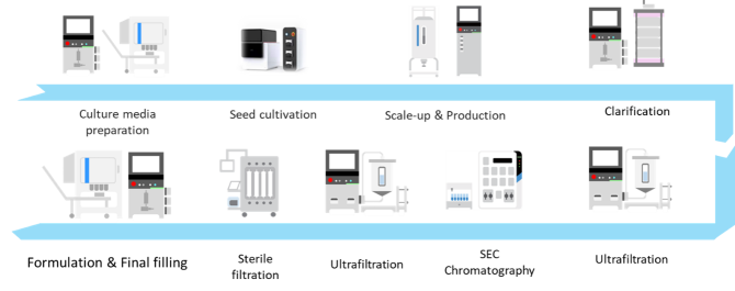 Morimatsu's Exosome Manufacturing Process Solutions: Facilitating Large-scale and High-quality Exosome Production