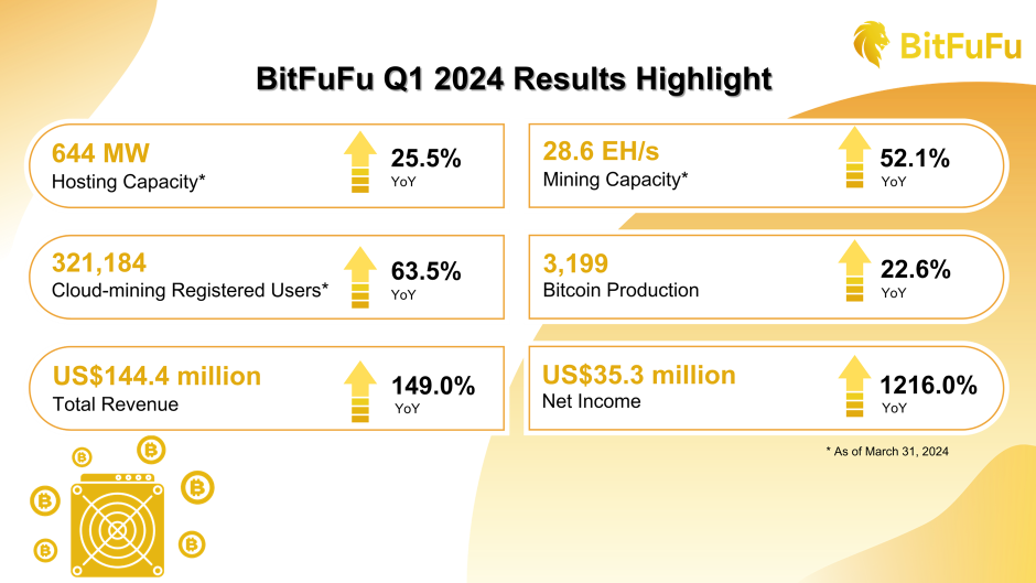 BitFuFu Inc. Reports Unaudited First Quarter 2024 Financial Results