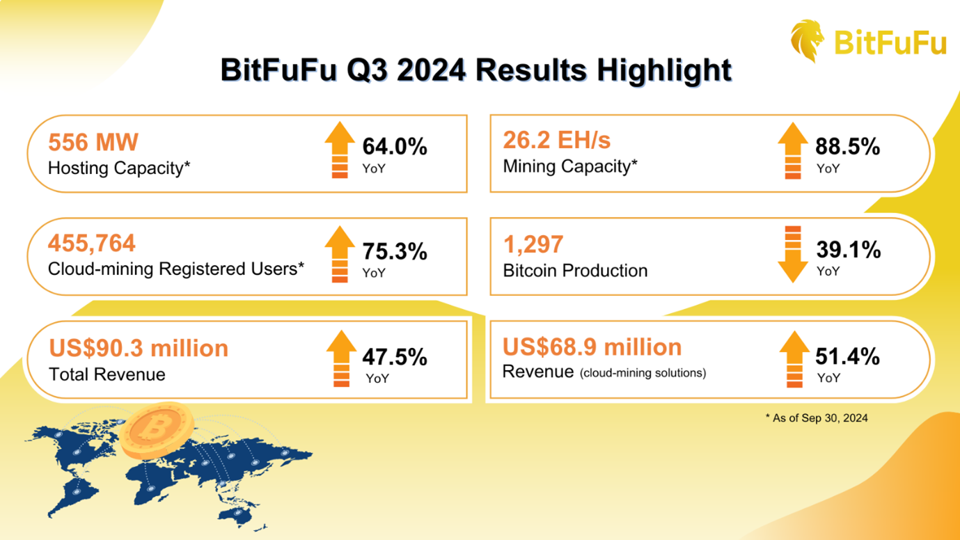 🚀 BitFuFu的Q3業績令人印象深刻！🚀