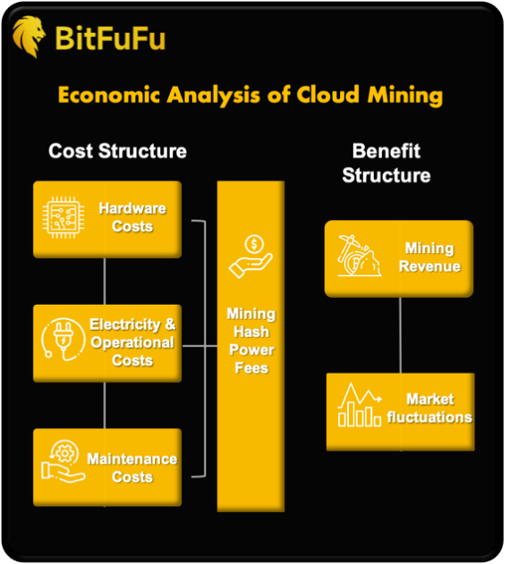 🔍 富富 academy: 雲挖礦的成本效益模型是什麼？