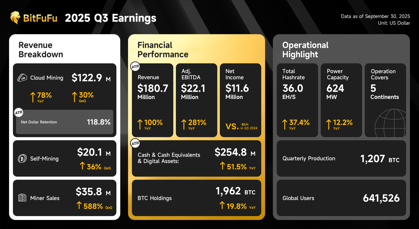 FUFU 2025年第三季度業績亮點
