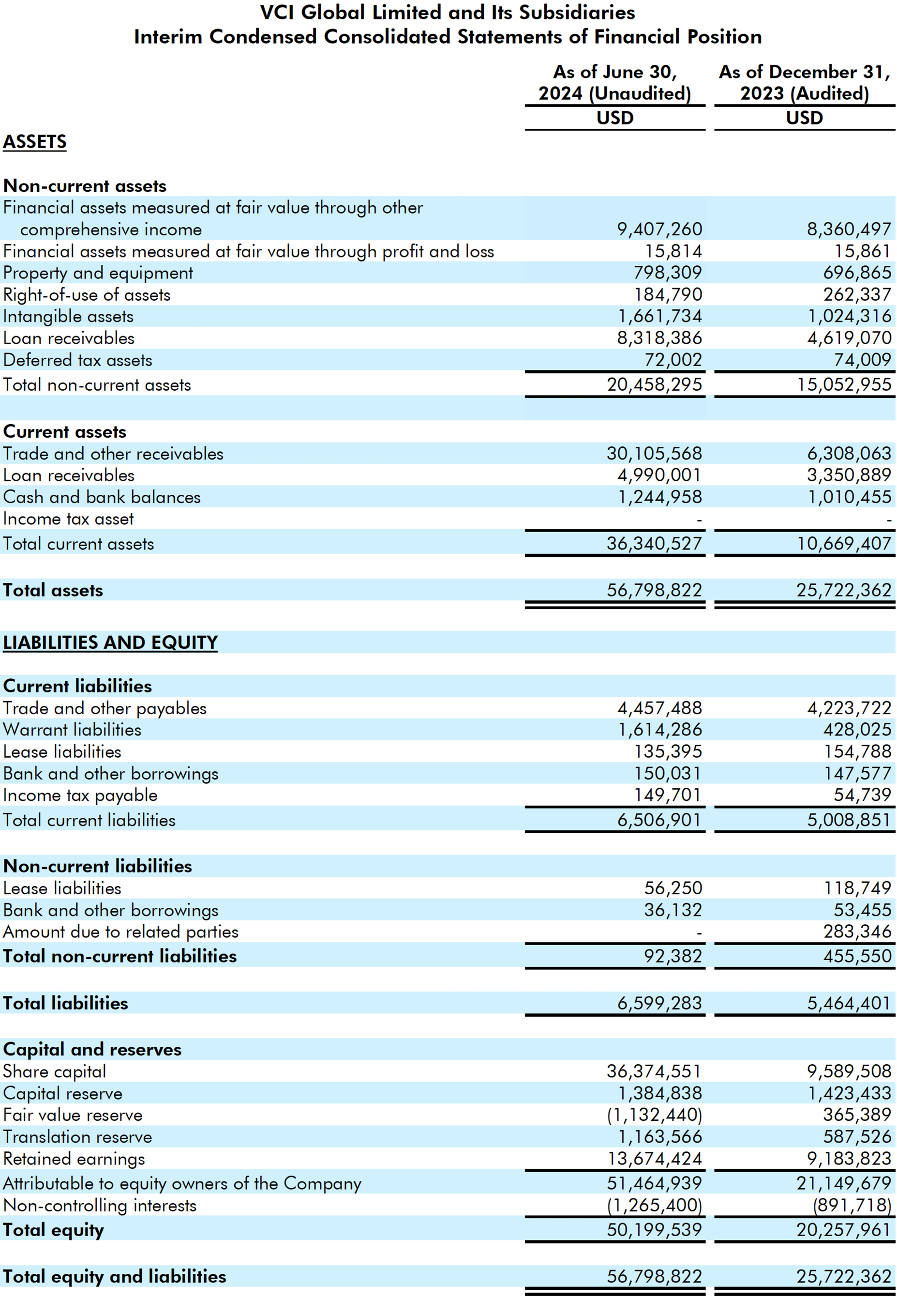 VCI Global announces 44% revenue growth in its financial results for the six months ended June 30, 2024; announces US$10 million share repurchase program over 2 years