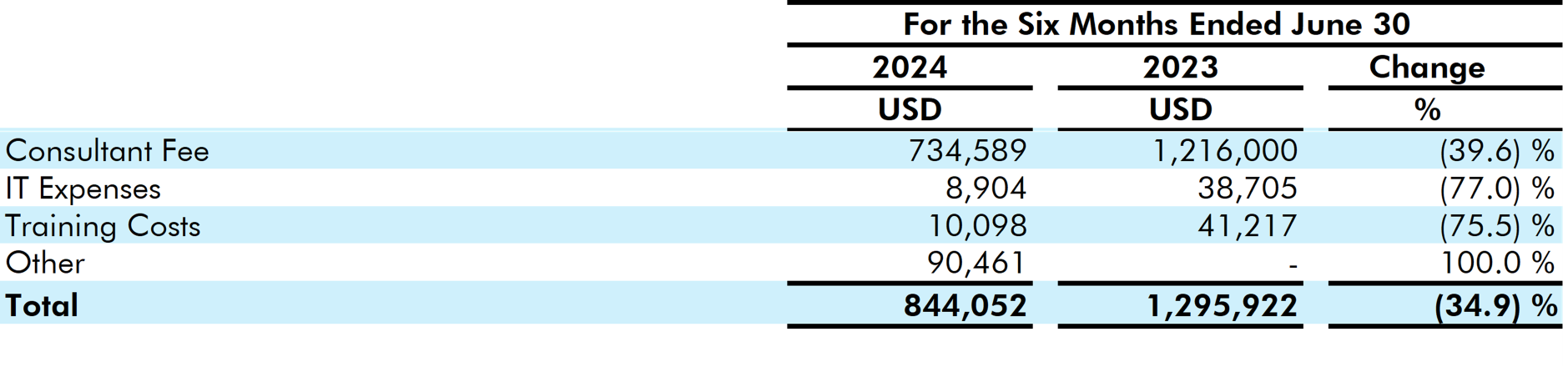 VCI Global announces 44% revenue growth in its financial results for the six months ended June 30, 2024; announces US$10 million share repurchase program over 2 years