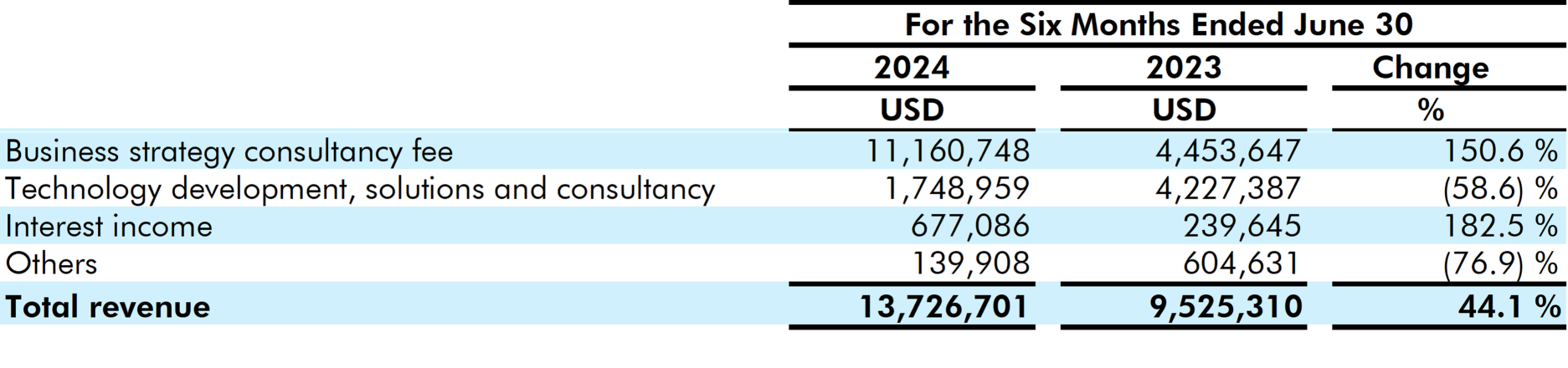 VCI Global announces 44% revenue growth in its financial results for the six months ended June 30, 2024; announces US$10 million share repurchase program over 2 years