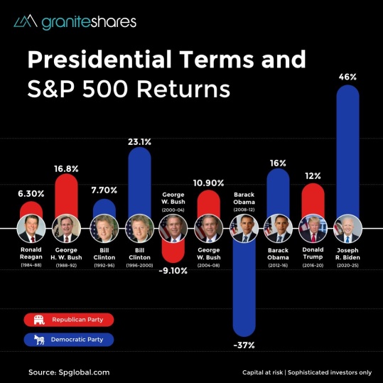 大統領によるS＆P 500のリターン