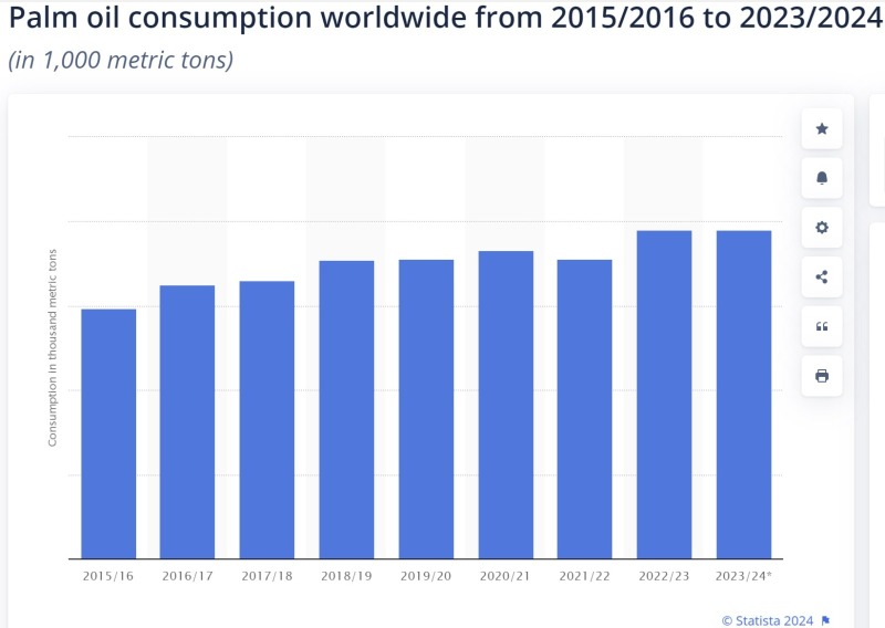 Industry news sharing: Increasing palm oil consumption