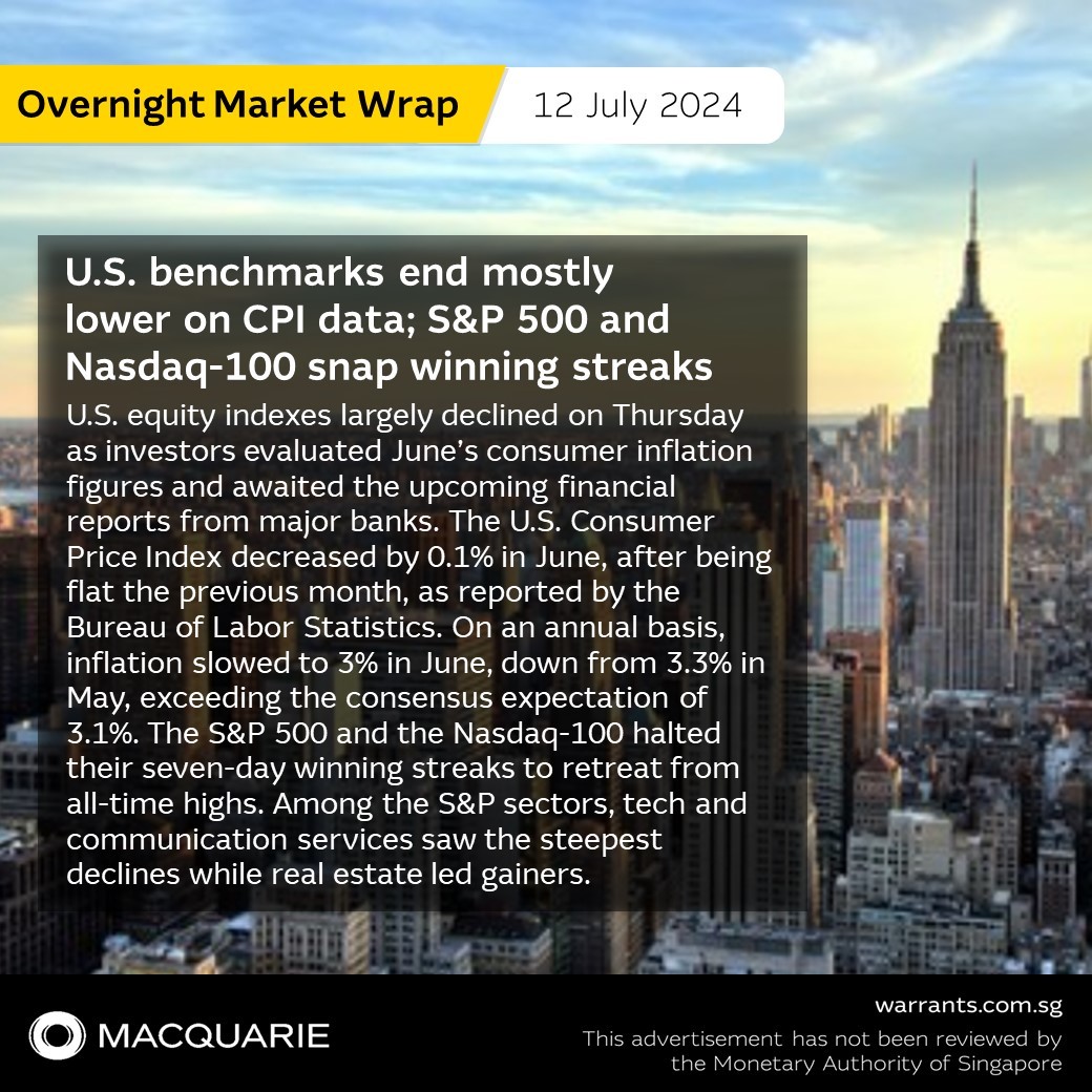 U.S. benchmarks end mostly lower on CPI data; S&P 500 and Nasdaq-100 snap winning streaks