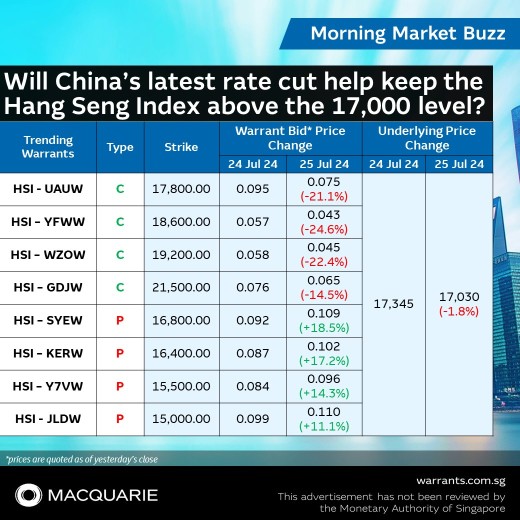 Will China’s latest rate cut help keep the Hang Seng Index above the 17,000 level?