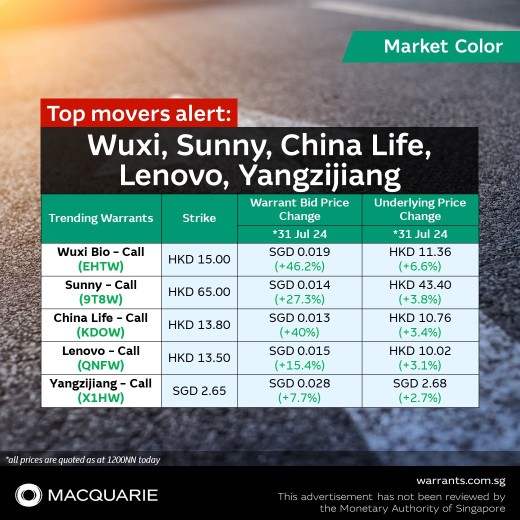 📣 📣 📣 トップムーバーアラート：Wuxi、Sunny、中国人寿保険、Lenovo、Yangzijiang❗❗❗