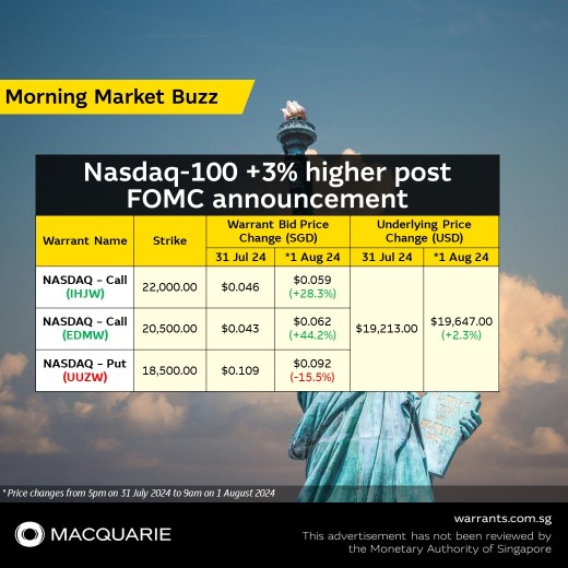 Nasdaq-100 +3% higher post FOMC announcement
