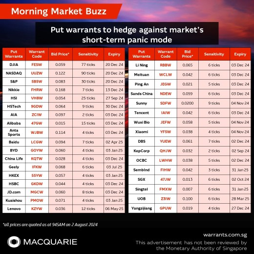 Put warrants to hedge against market’s short-term panic mode