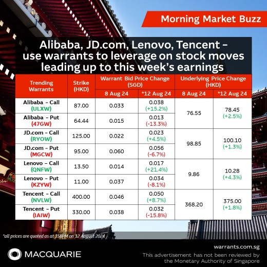 Tencent, Alibaba, JD.com, Lenovo– use warrants to leverage on stock moves leading up to this week’s earnings