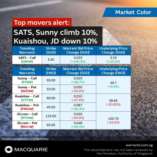 💥 📈 Top mover alert: SATS. Sunny climb 10%, Kuaishou, JD down 10%