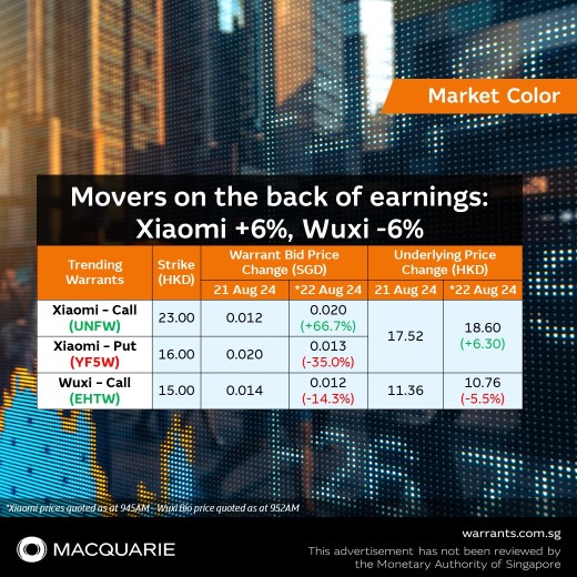 📣 📣 Movers on the back of earnings: Xiaomi +6%, Wuxi -6%