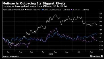 トップムーバーアラート：Meituanは堅調な収益と自社株買い計画で+9％