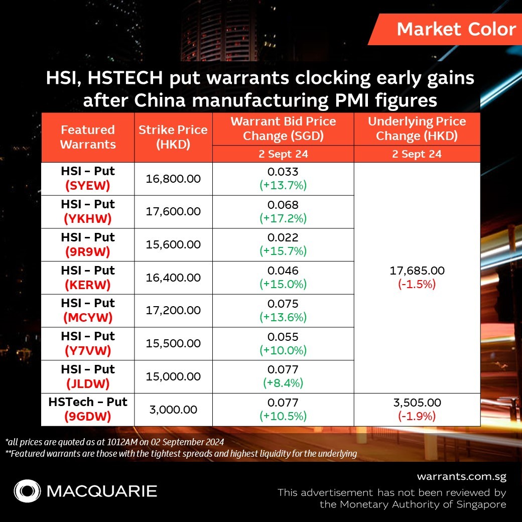 📉 HSI和HSTECH看跌权证在中国制造业PMI数据发布后早早获得了收益